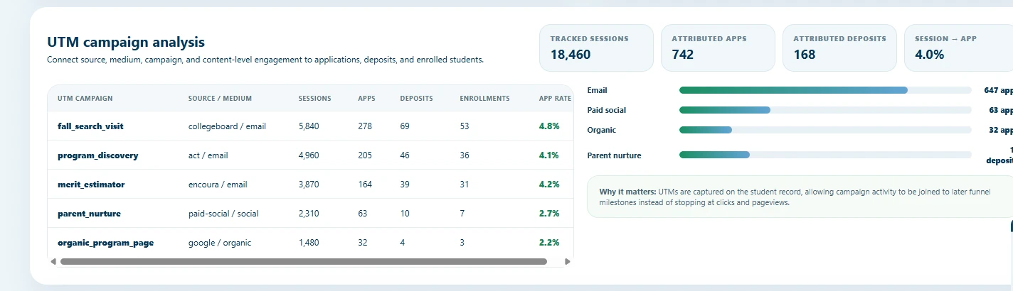 UTM campaign analysis report in Slate